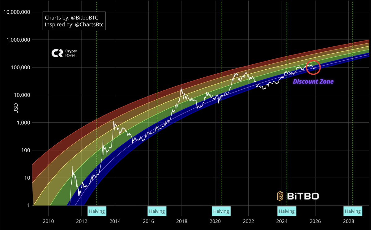 Bitcoin is in the discount zone. But, patience remains key now. The lower  we go, the more I buy.