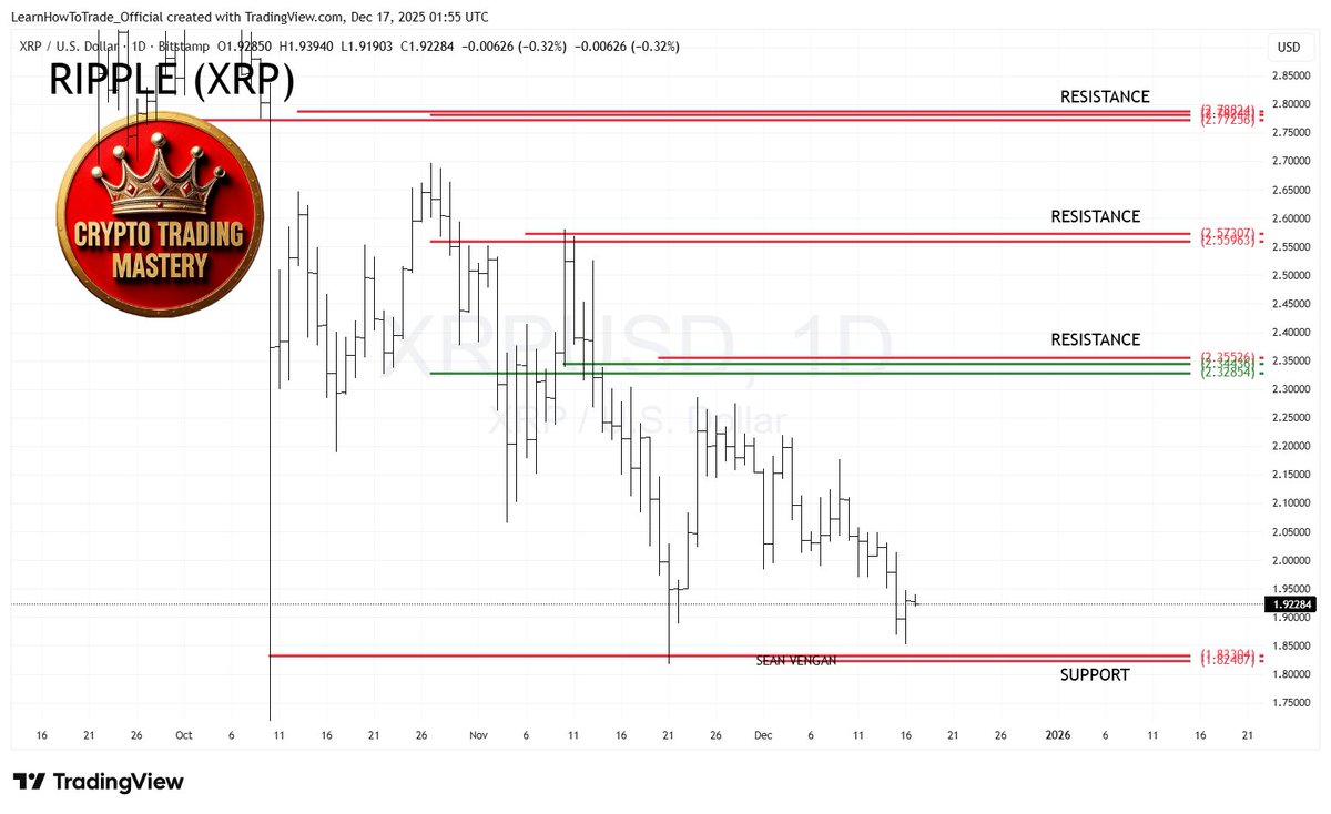 LearnHowToTrad3's tweet image. CRYPTO: RIPPLE (XRP). 17 DEC 2025 Sean Vengan.  Current support and resistance. #XRP #Ripple #ETH #CryptoCommunity #Bitcoin #Ethereum #BTC #BTCUSD #cryptotrader #cryptocurrency  #crypto
