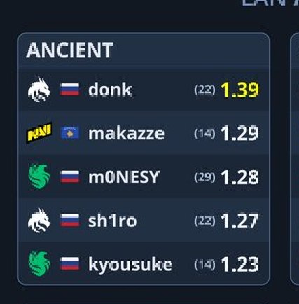makazze is the top 2 player on Ancient in 2025 
!!! makazze 18 years - 5 months tier 1 CS2 
donk - 2 years 5 months (18 years)
sh1ro - 5 years ~(24 years)
mONESY - 4 years (20years)
🇽🇰🇽🇰🇽🇰 Rookie of the map)) 🧐