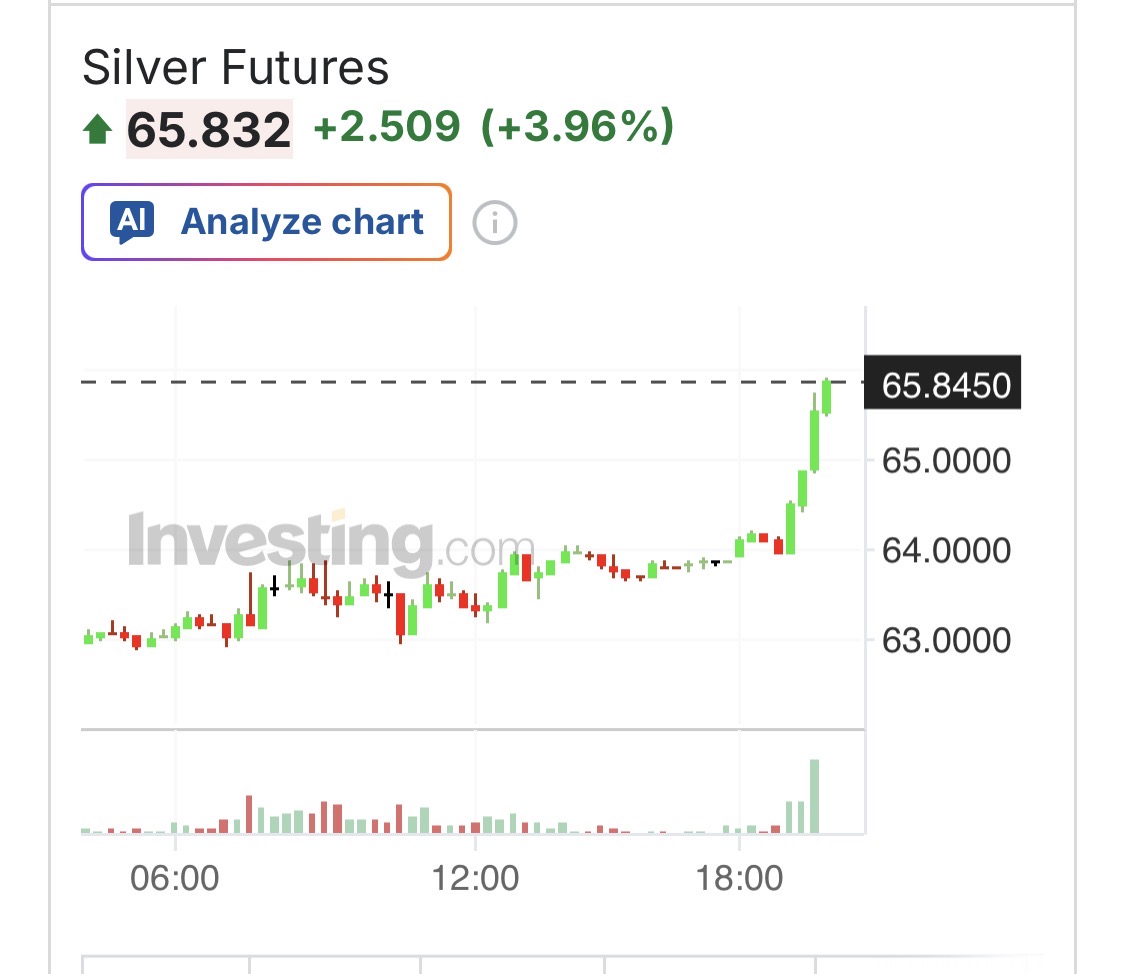 silvertrade's tweet photo. 🚨#Silver EXPLODES to New All Time Highs!! 🚨

🔥🔥+$2.50/oz to $65.87 as China Opens!!🔥🔥 https://t.co/8G4PukrZ6u