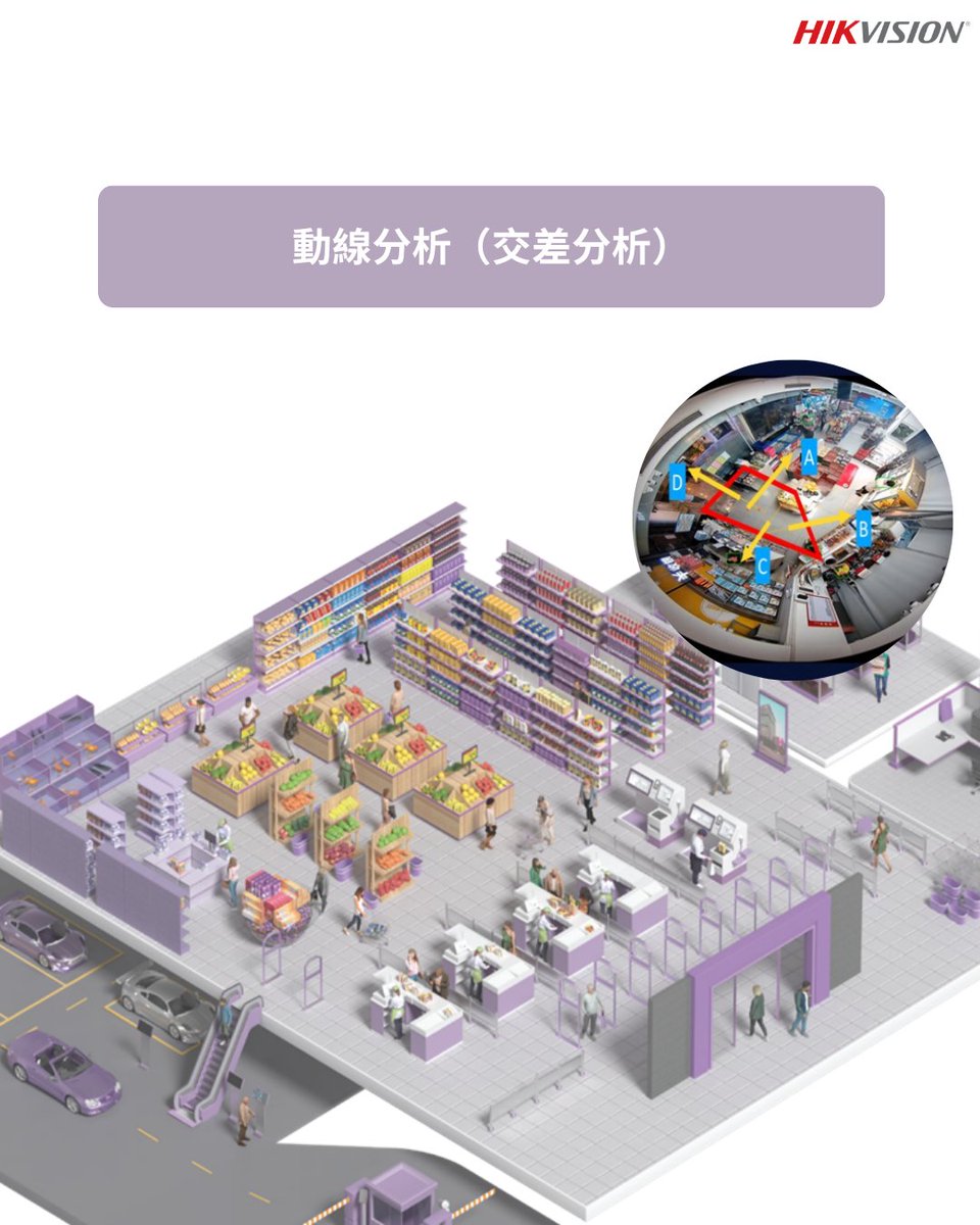 HikvisionJapan's tweet photo. 📊 動線分析で、来店行動を見える化

フィッシュアイカメラで
来店者がどの方向へ移動しているのかを簡単に分析。
商業施設・店舗内のレイアウト改善や
客群・回遊分析に最適なソリューションです。

☎ぜひ当社までお問い合わせください。👇
公式サイト：https://t.co/D3Vjmlrhuf

#hikvisionjapan https://t.co/wDsZDvPO5c