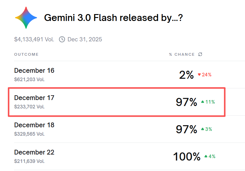 Looks like Gemini 3.0 Flash is coming soon. Seeing so many lightning emoji memes - it's really happening! <a href="/GeminiApp/">G3mini</a> ⚡️⚡️⚡️