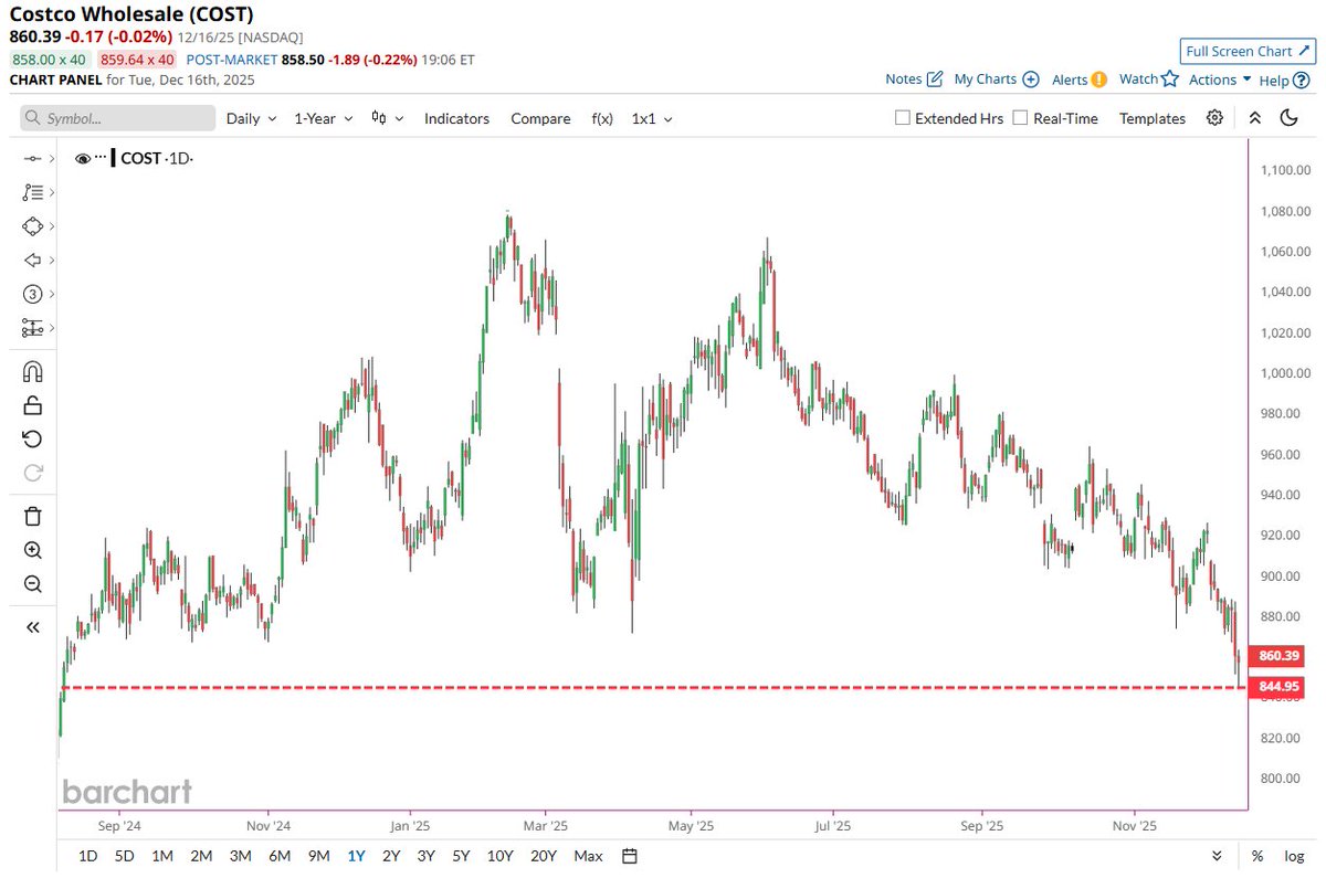 🔵BARCHART: "Costco: crollo del valore azionario al minimo da agosto 2024 nonostante l'interesse per le barre d'oro"