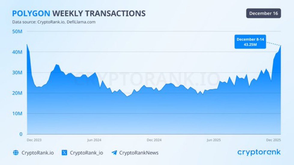 gzdefiboy's tweet image. polygon has been around for quite a while 

but the moment the chain focus on payments vertical, the ecosystem now heating up with a lot of payment activities 

institutions,banks,fintechs now see polygon as default chain for payments 

on top of that, @0xPolygon transaction…