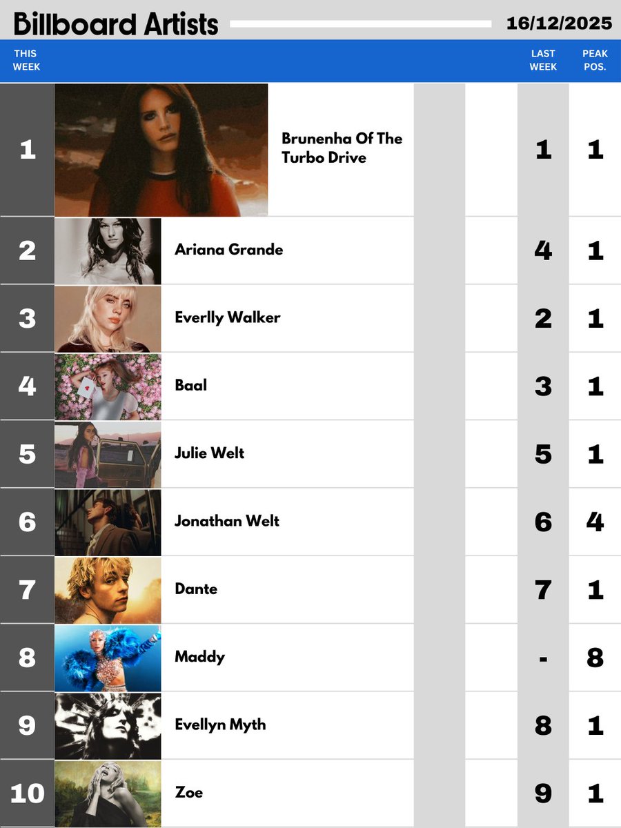 Billboard Artists (16/12/2025)    
— Brunenha Of The Turbo Drive retorna ao topo do chart.
