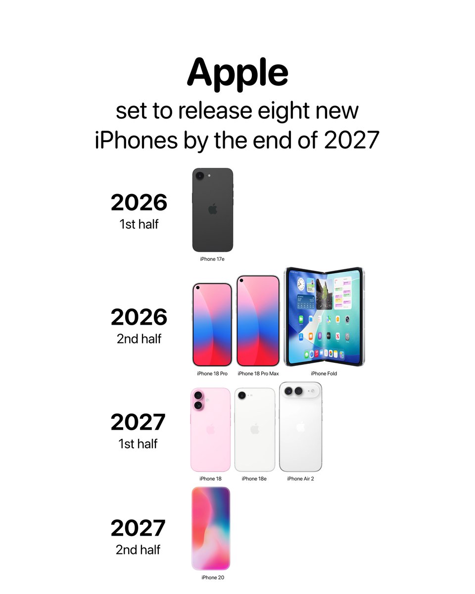 theapplehub's tweet image. Apple is reportedly working on at least eight new iPhone models set to be released by the end of 2027 🚨

Source: The Information