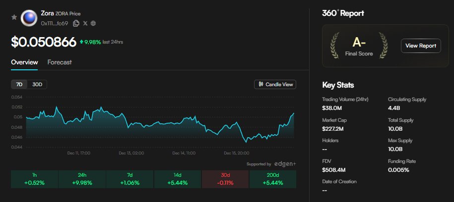 taadaa1905's tweet photo. $ZORA in @edgenTech quietly pushing +10% while most people aren’t watching.
Low drama, steady bid, clean structure.
These are usually the ones that move before the timeline notices. 😉
#edgenTech #cashtag #zora #CryptoMarket https://t.co/EXrBvJfpQR