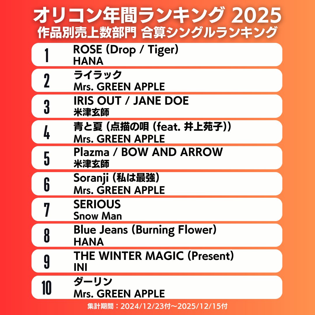 オリコン年間ランキング 2025】 🏆作品別売上数部門 合算シングル