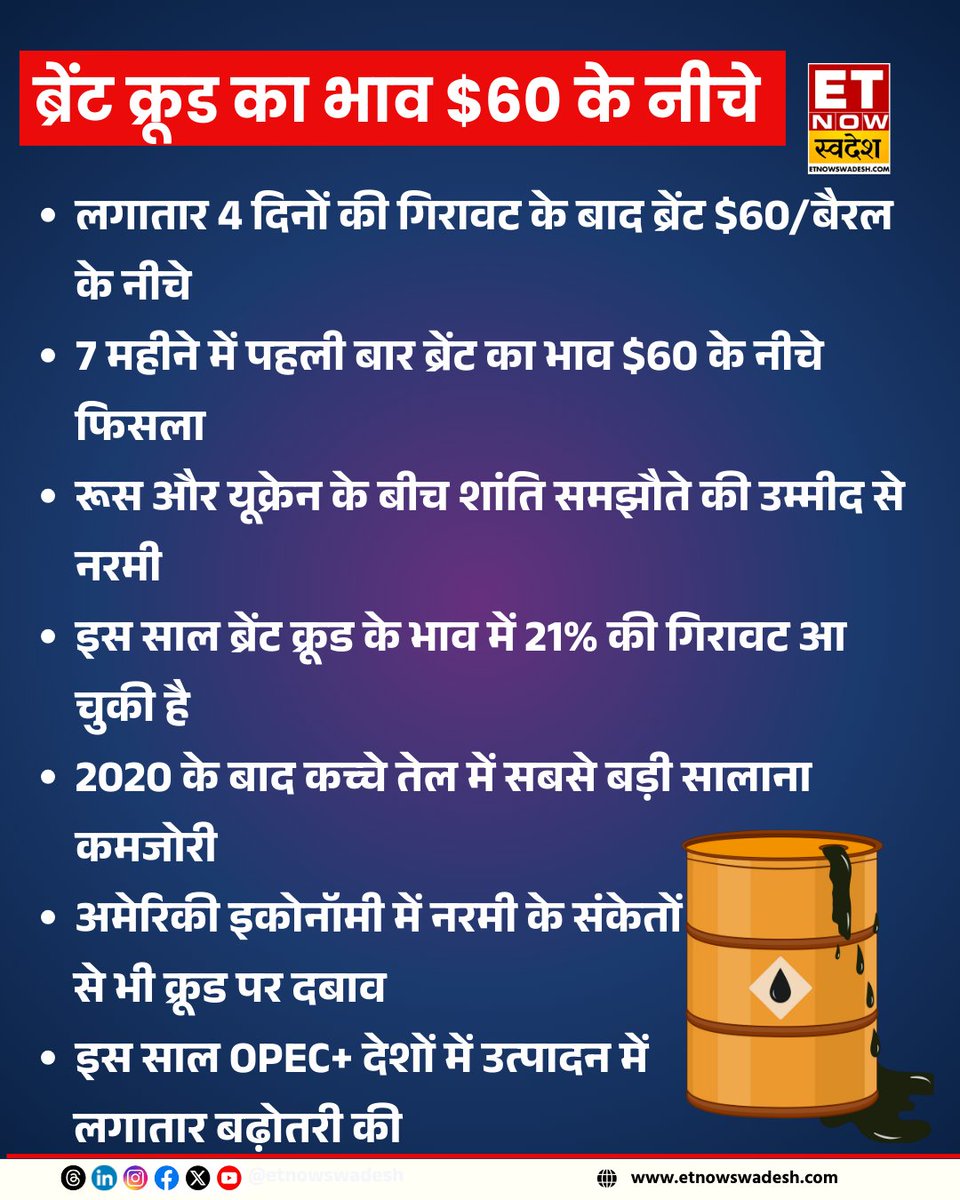 ETNowSwadesh's tweet photo. #CrudeUpdate | 7 महीने में पहली बार ब्रेंट का भाव $60 के नीचे फिसला, साल 2020 के बाद कच्चे तेल में सबसे बड़ी सालाना कमजोरी

#Brent #BrentCrude #Crude https://t.co/SKtmk0kftw