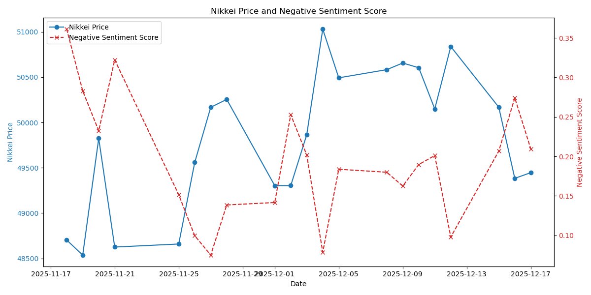 DataLensTech's tweet image. 【データで見る市場の動向】

日経平均は方向感に欠ける展開
ネガティブスコアは若干改善

ポジティブ
・ハイテク株の持ち直し

ネガティブ
・日銀会合前の様子見
・原油先物安
・前日発表の米雇用統計が強弱入り交じる内容

#日経平均 #投資 #株式市場