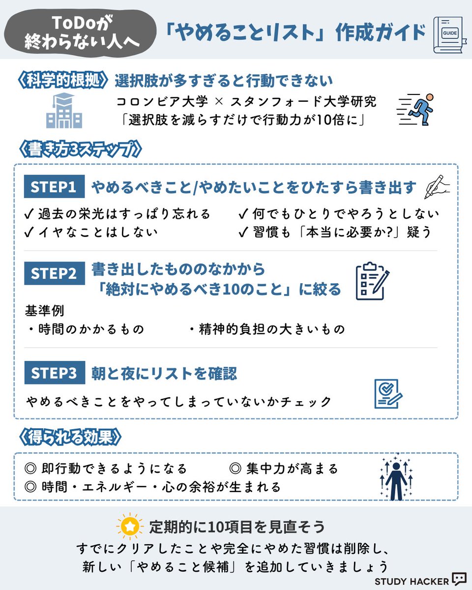study_hacker's tweet image. 「やめることリスト」作成ガイド

STEP1
やめるべきこと/やめたいことを書き出す
✓ 過去の栄光は忘れる
✓ 何でもひとりでやろうとしない
✓ イヤなことはしない
✓ 習慣も「本当に必要か?」と疑う

STEP2
「絶対にやめるべき10のこと」に絞る
基準例
・時間のかかるもの
・精神的負担の大きいもの…