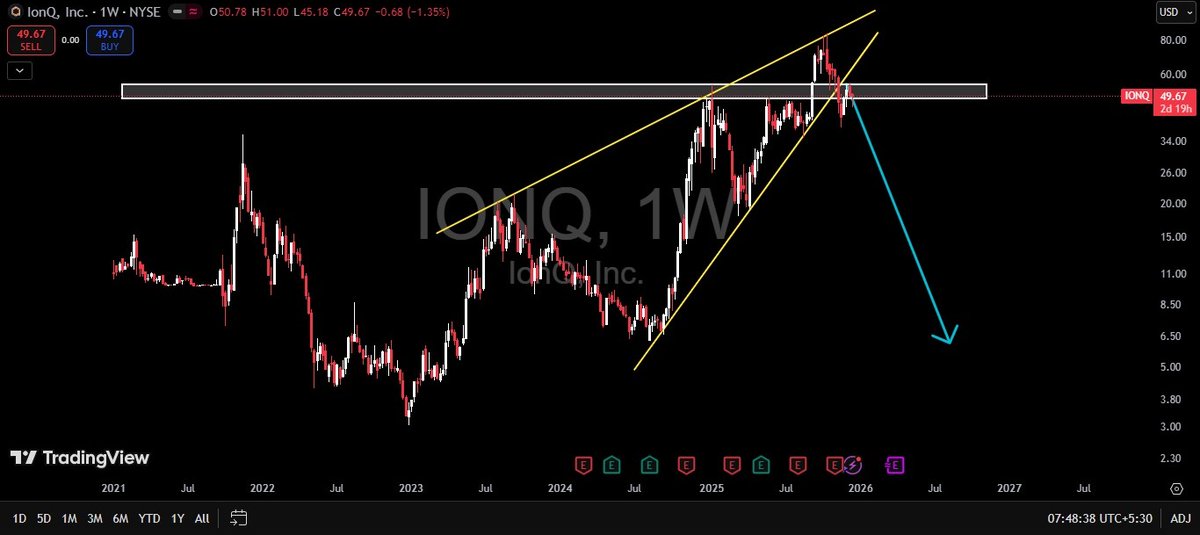 bow_verma's tweet photo. $IONQ 1W Chart 📉 Analysis https://t.co/8di2rbSaNO