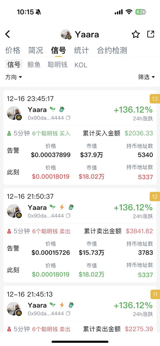 coinwingscn's tweet photo. #Yaara
合约地址:
0x90da65c06b850b41ef831612cc00f61e297c4444
$Yaara 是部署在 BNB Chain 上的社区型 Meme 代币,主要由社区热度和市场情绪驱动。项目因 搞笑头像、较高的社区讨论度 而受到关注,其流动性、价格波动和市场关注度更多来自 短期交易情绪,而非明确的基础设施或产品生态支撑,链上交易活跃、波动较大,偏向短线与情绪博弈。
在这轮行情中,CoinWings 共发出 13 次预警,最高涨幅达 136%,链上可以清楚看到 鲸鱼、聪明钱与 KOL 资金持续活跃。如果在第一次预警时就跟上节奏,这一波是不是已经吃到肉了?
https://t.co/1tZ7q4Y7as