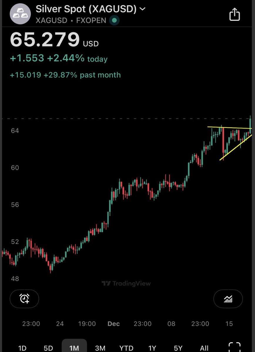 Trader4lyf's tweet photo. #Silver just broke out of a multi week ascending wedge, a continuation pattern

Having been a momentum trader for 30 years, this is going to bump its head on $70 sooner than later, maybe even before the year ends. Not saying it will take it out, maybe not yet

Happy New Years in advance then TAParmy ✨💥💥