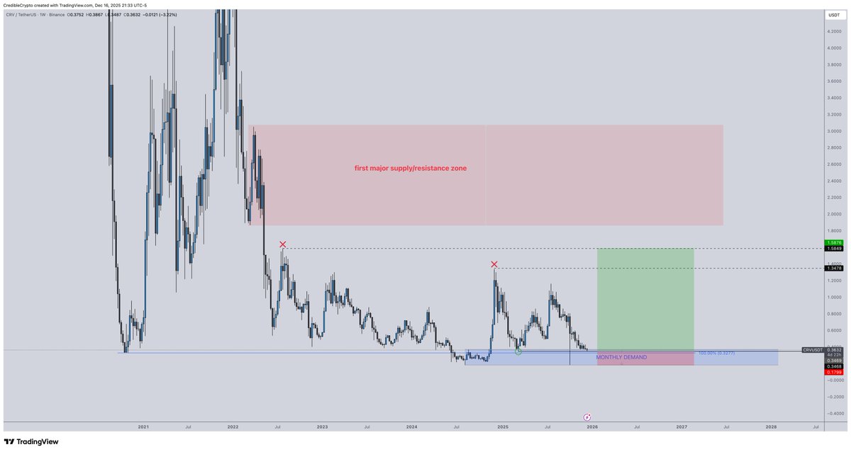CredibleCrypto's tweet image. Still waiting to get filled on that $CRV long. 

Setup is below for those that are interested.  

Entry is on a sweep of the low to our left (green circle) just below .35. 

Small position and wide stop to start, will look to tighten stops and compound the position as we move up…