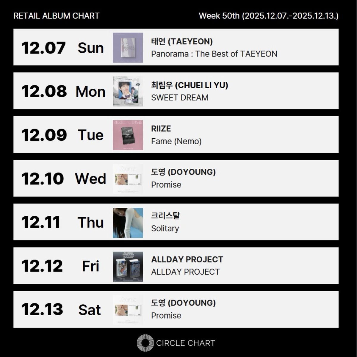 LIYUSTATION's tweet image. [📊CIRCLE CHART] —  &amp;lt;Sweet Dream&amp;gt; Retail Album Chart Sales

🥇12.08 Retail Album Chart - 최립우 (CHUEI LI YU) SWEET DREAM

#최립우 #CHUEILIYU #UxYOUxU #SWEETDREAM #SWEET_DREAM
