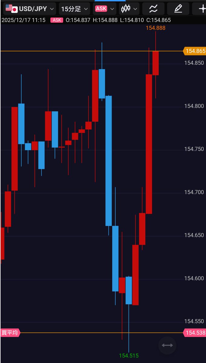 最近、あまり大きく取れてないけど、東京午前で売って下げ止まったら買うという運用が割と上手くいってる。

30銭取れたら大人しく利食いするスタイル。
でも、このチャートはもっと上がりそうやん？