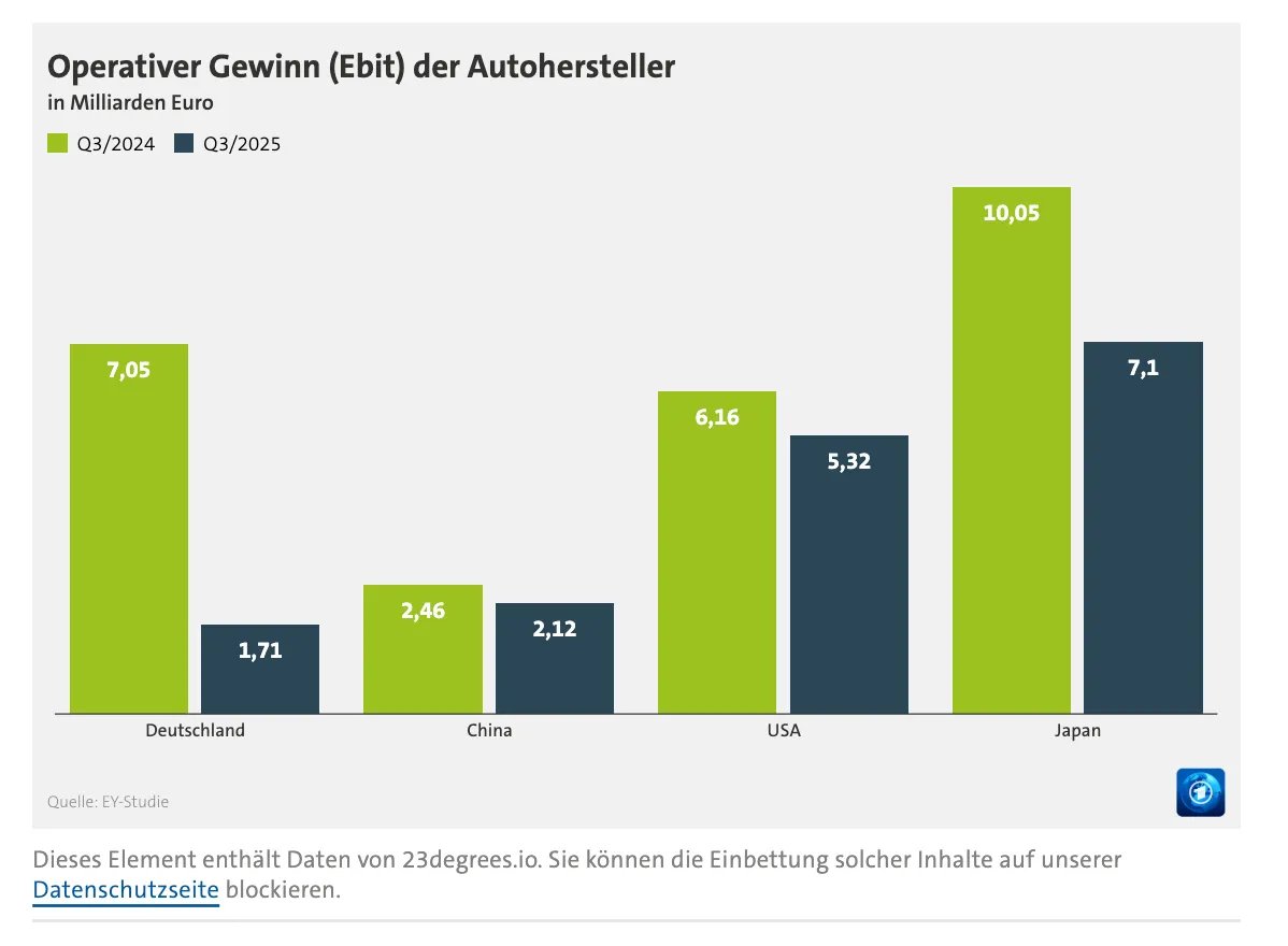 More bad news for Germany: German car makers are even less profitable than their Chinese competitors, according to EY Germany! This and more on today's Chartbook Top Links!