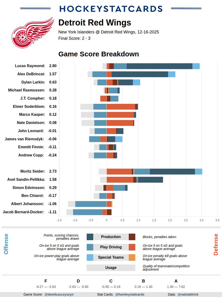 hockeystatcards's tweet image. NHL GameScore Impact Card for Detroit Red Wings on 2025-12-16: