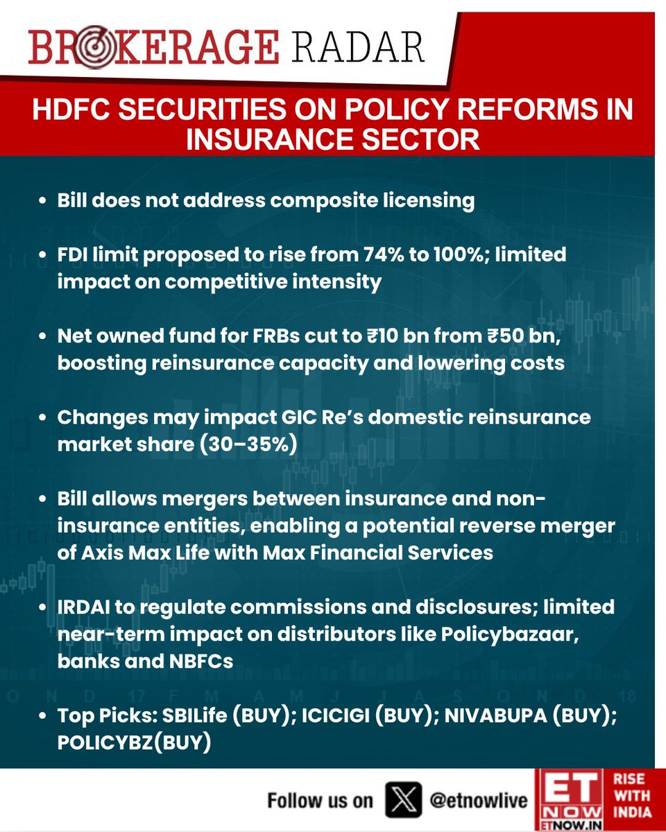 ETNOWlive's tweet image. #BrokerageRadar | HDFC Securities on Insurance Sector: Proposed amendments and GST cuts to boost insurance penetration and awareness.

Top picks: SBILife, ICICIGI, Niva Bupa and Policybazaar

#Insurance #InsuranceAmendmentBill #StockMarket