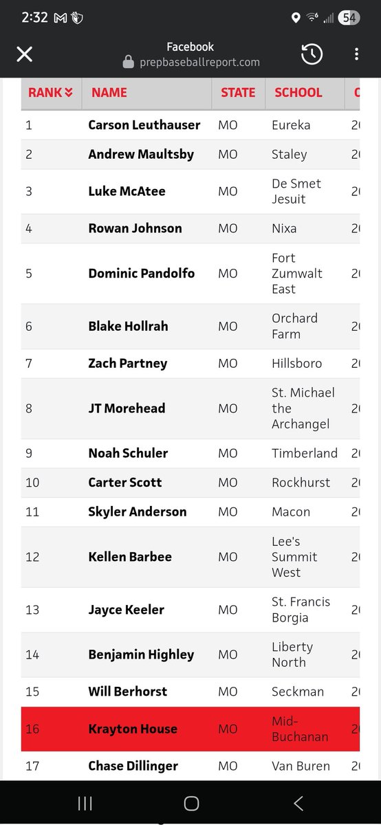 kraytonh11's tweet image. Updated @PrepBaseballMO rankings.  Moved up to 16th ranked in the 2027 class for my position. prepbaseballreport.com/rankings/MO/20…
@MBHardBall @tmarek3 @tplante2112 @MarekAcademy