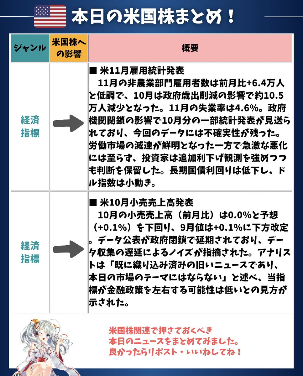 utbuffett's tweet photo. 【雇用統計は強弱混在❗️米国株は続落、エネルギー・医療株安が重荷】

雇用統計をはじめ経済指標が強弱まちまちとなり、米国株は方向感を欠く展開でした。
S&P500とNYダウは続落する一方、ハイテク株の買い戻しでNASDAQ系は小反発。
セクター間の明暗がはっきりした一日ですね。それでは詳しく整理します！

━━━━━━━━━━━

【米雇用統計】
■雇用は伸び悩み、失業率は上昇

✅非農業部門雇用者数（11月）は前月比＋6.4万人
✅失業率（11月）は4.6％へ上昇
✅政府閉鎖の影響でデータのノイズが大きい

11月の雇用統計は、雇用の増加ペースが鈍く、失業率が上昇する内容でした。
政府機関閉鎖の影響で特殊要因が多く、景況感を読み取りづらい点が特徴です。
市場では利下げ観測の織り込みが進む一方、判断材料としては決定打に欠けましたね。

━━━━━━━━━━━

【その他の経済指標】
■消費は足踏み、統計遅延も意識

✅小売売上高（10月）は前月比横ばい
✅自動車販売の落ち込みが全体を押し下げ
✅CPIやGDP発表待ちの様子見姿勢

小売売上高は横ばいとなり、消費の勢いが一服していることが示されました。
ただし政府閉鎖による発表遅延もあり、市場ではすでに織り込み済みとの見方が優勢。
今後のCPIやGDP待ちで、積極的な売買は控えられています。

━━━━━━━━━━━

【企業・セクター動向】
■医療・エネルギー安、ハイテクは下支え

✅製薬大手の弱い業績見通しで医療株が下落
✅原油急落でエネルギー株が大幅安
✅一部ハイテク大型株に買い戻し

医療セクターでは大手製薬企業の弱気な見通しが嫌気されました。
また原油価格の急落を受け、エネルギー株は全セクターで最大の下げ。
一方、ハイテク株には押し目買いが入り、NASDAQの下支えとなっています。

━━━━━━━━━━━

【米国株式市場の概況】
■主要指数はまちまちの動き

✅S&P500：6,800.26（-0.24%）
✅NYダウ：48,114.26（-0.62%）
✅NASDAQ100：25,132.94（+0.26%）
✅VIX指数：16.48（-0.12%）

12月16日の米国株は、主要指数がまちまちの動きとなりました。
S&P500とNYダウはエネルギー株・医療株安を背景に続落。
一方でハイテク株の買い戻しにより、NASDAQ100は小幅に反発しています。

━━━━━━━━━━━

【まとめ】
雇用統計や消費指標が混在する中、米国株はセクターごとの動きが目立つ一日でした。
S&P500とNYダウは上値が重く、NASDAQはハイテク主導で底堅い展開。
今後はCPIやFRB動向が相場の焦点になりそうですね。

この記事を読んで参考になったと思ったらリポストしてね❗️