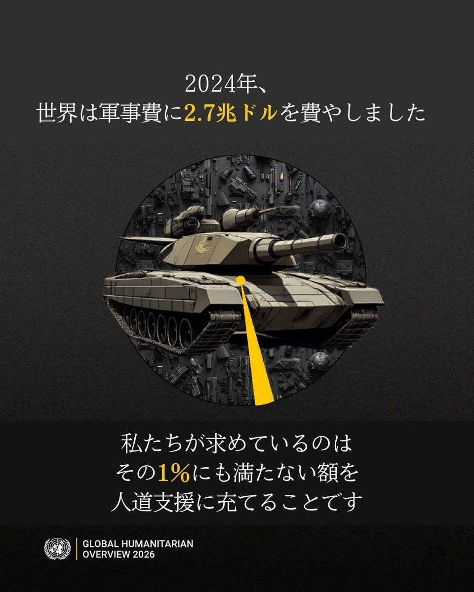 2024年、 世界は軍事費に2.7兆ドルを費やしました。 そのわずか1%未満