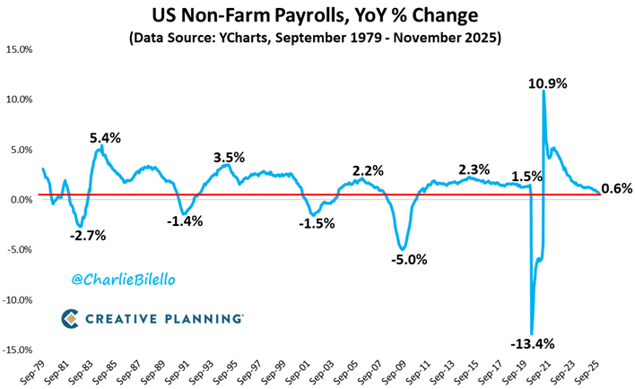 InitializedWeal's tweet photo. The total # of jobs in the US increased by 0.6% over the past year, the slowest growth rate since March 2021. In the past 50 years, this type of weakness in the labor market has preceded a Recession &amp; a spike in the Unemployment Rate 100% of the time. https://t.co/kB3FqLW1zt