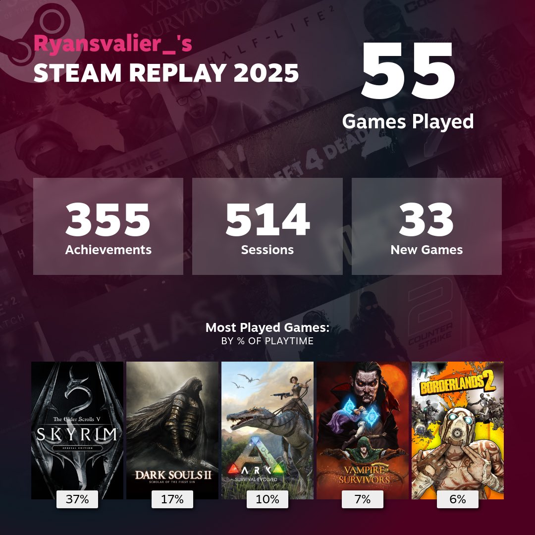 M4theusRyan's tweet photo. Este ano resolvi completar as conquistas do skyrim, minha steam replay 2025 https://t.co/OtO9g8ynwK
