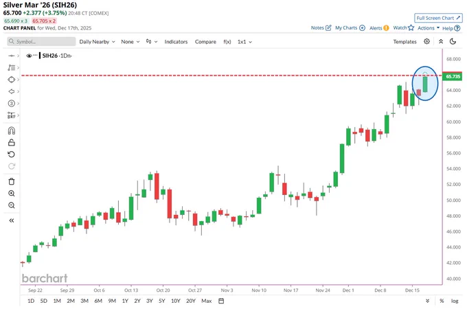 🔵BARCHART: L'argento tocca un nuovo massimo storico: un aumento significativo del valore