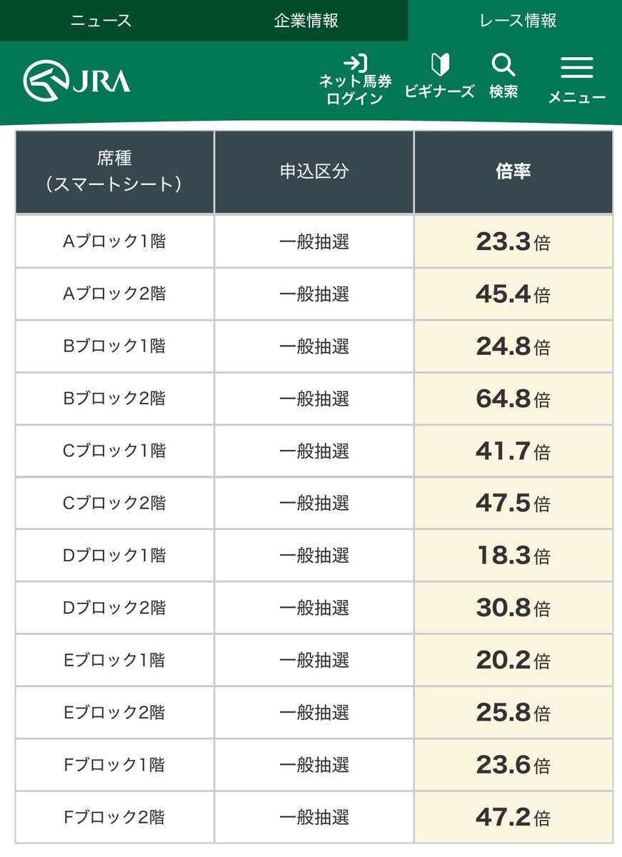 aruhanbura1902's tweet photo. もはや無理ゲーー

なに４００倍って？！

有馬記念指定席倍率　一般 https://t.co/B7gE1XgMli