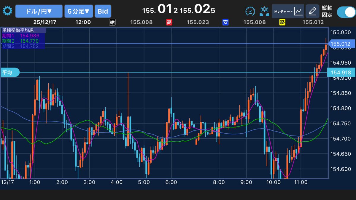 ドル円上昇してるw でも損切りしない。近々154円台に戻ると思うし、またまた軽くショート追加。