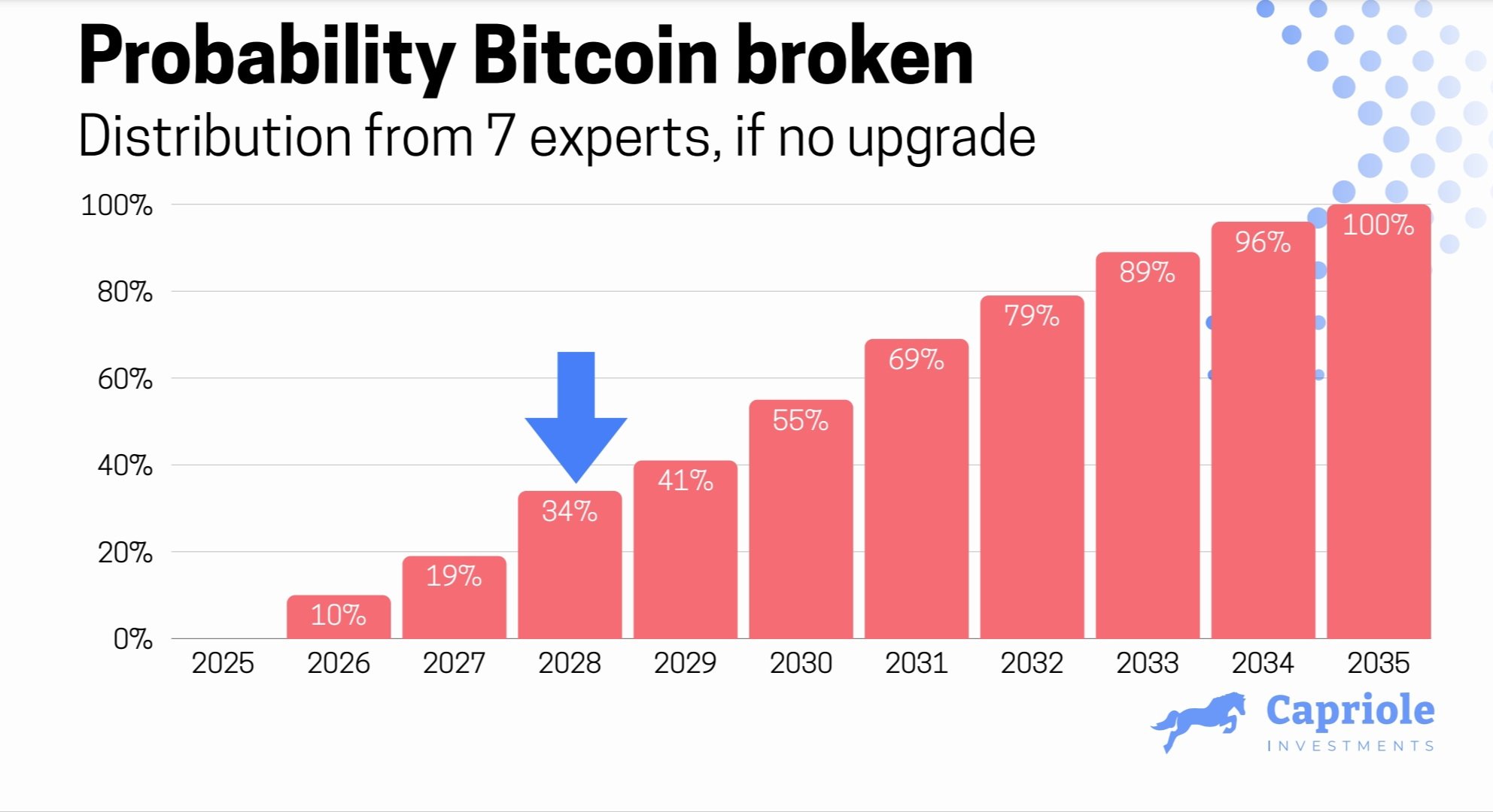 Bitcoin Could Be Sub-$50,000 By 2028 Without Quantum Fix, Warns Capriole Founder