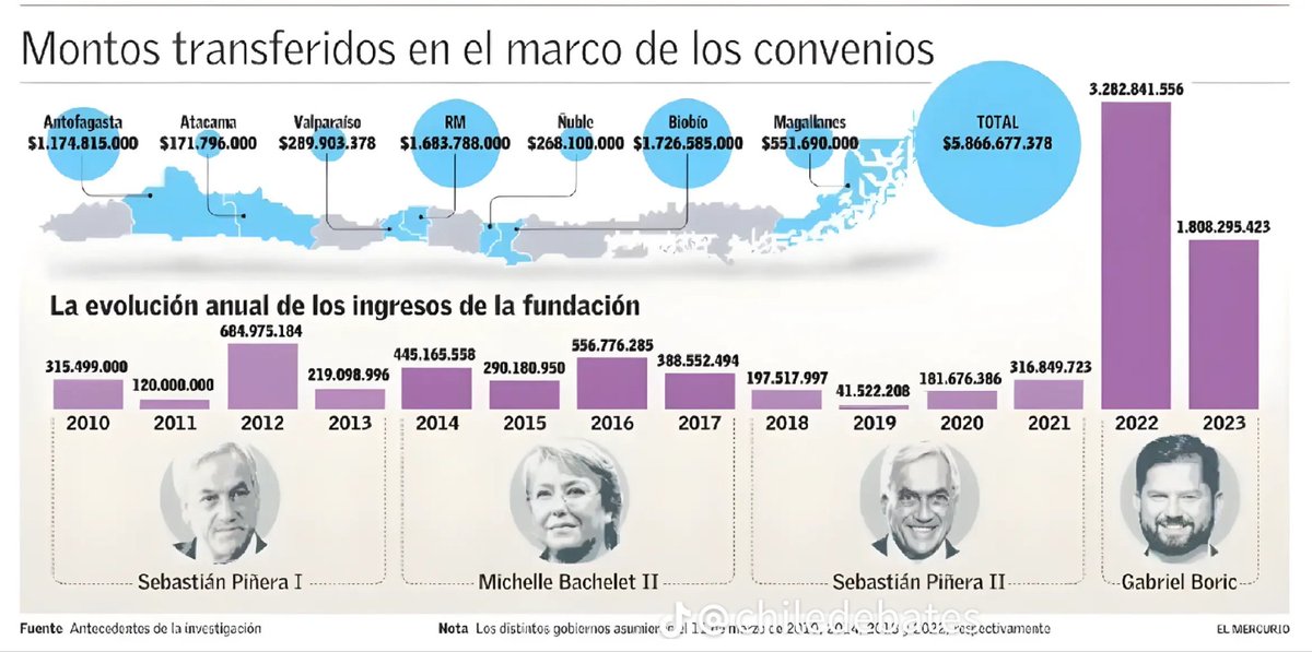 Auditoria forense a todo el estado de Chile!! <a href="/Jou_Kaiser/">Johannes Kaiser. Diputado por el distrito 10</a> Proponía auditar 10 años retroactivo.  Que paguen con cárcel y se les embarguen todos los bienes a los políticos corruptos!