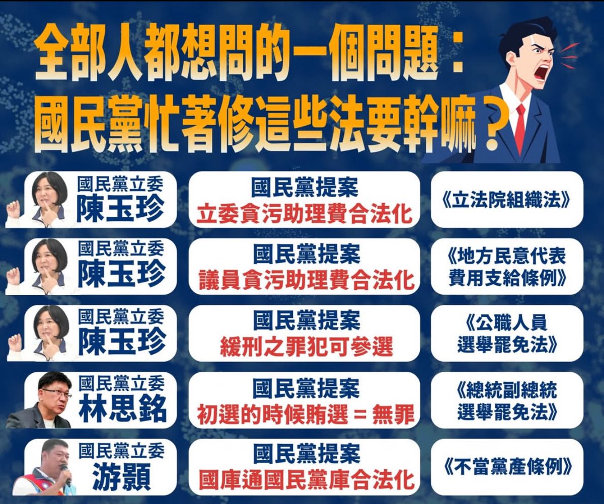 OttoHuang120's tweet image. 熟悉的國民黨回來了！強推「貪污五法」
陳玉珍：貪污助理費 無罪、緩刑犯可參選
林思銘：初選賄選無罪
游顥：當年不正義的黨產不必還給國家