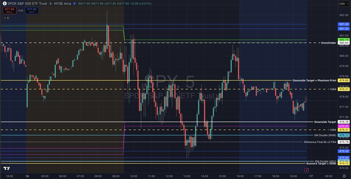 1,095 phantom prints later… 🎉
$SPY swept from $678.37 → $676.37 and filled the $678.80 print for a total of 1,095 fills. The weekly double nailed the LOD. 🎯
$SPX $VIX #ES_F