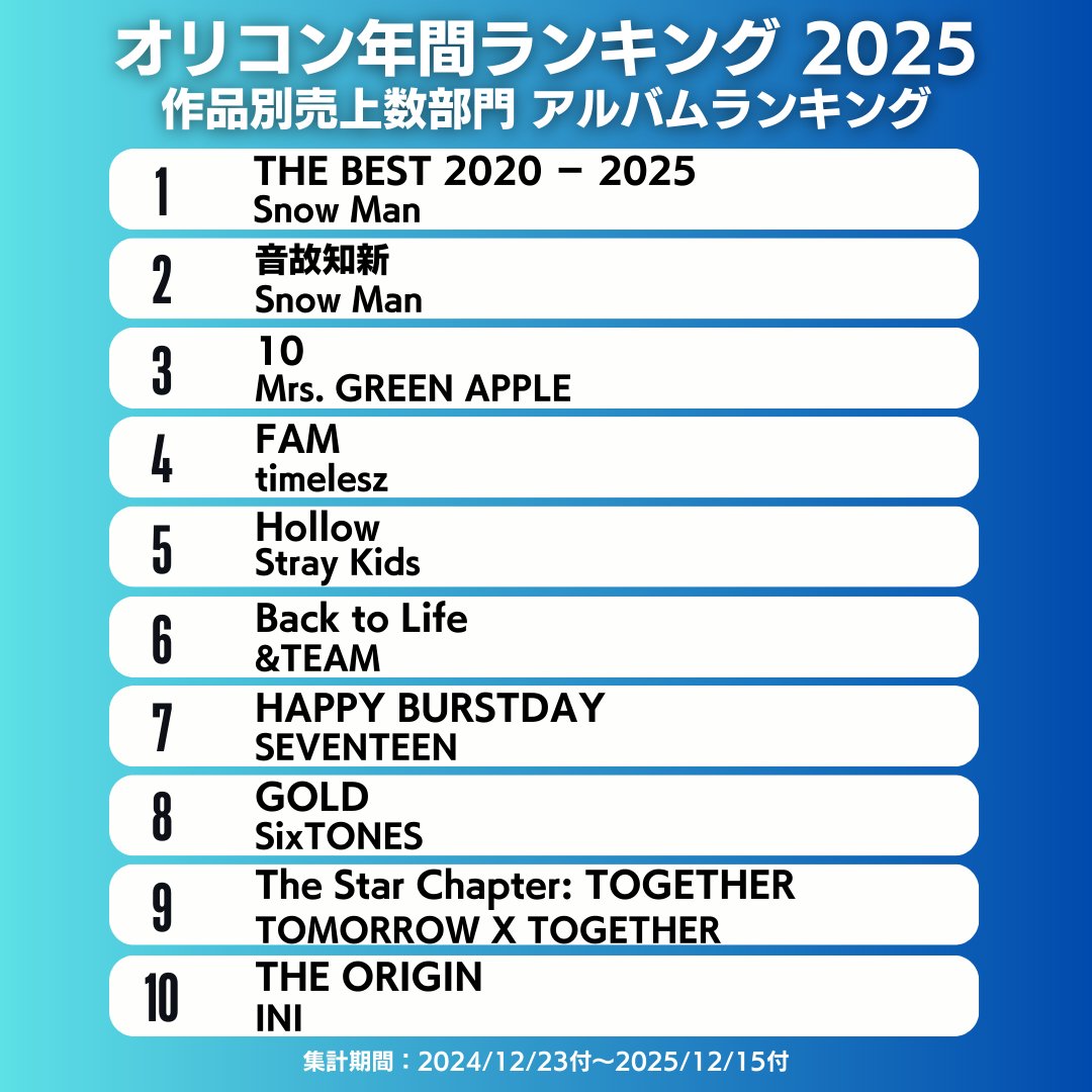 オリコン年間ランキング 2025】 🏆作品別売上数部門 アルバム