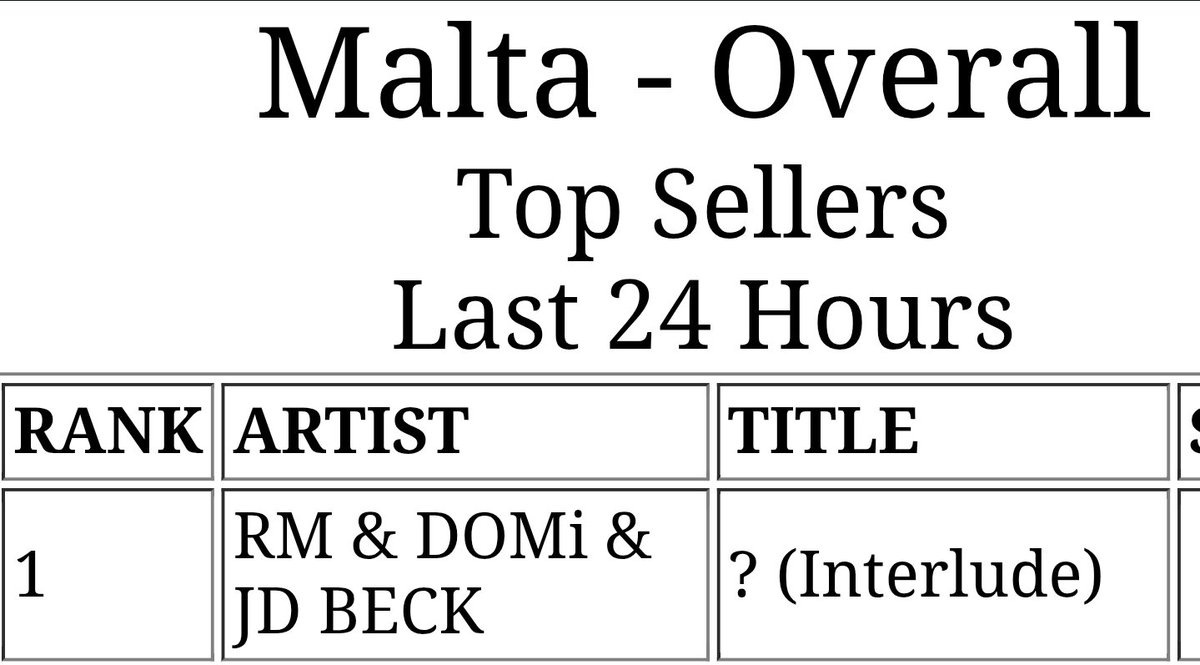 A repeak here is next to impossible🥺
So since we couldn't rechart Nuts we still wanted to give our Nam another _1 on itunes 🇲🇹
We're getting closer to an RPWP allkill

#Interlude [New] _1 on itunes 🇲🇹
Congrats on offically becoming a pro driver #RM