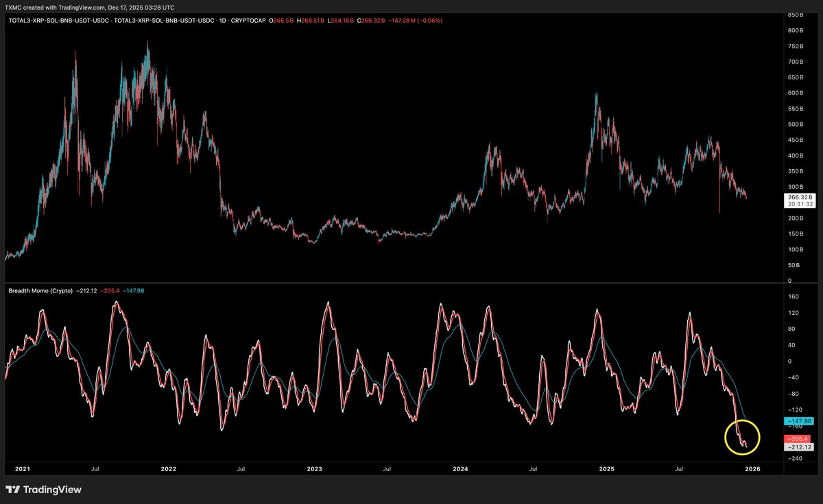 This is my crypto breadth indicator. It's a cumulative sum of top coins advance-decline since 2021. I have used it for 3yrs to assess general strength and momentum shifts. Since Thanksgiving it has fallen to lows not seen in its history. This time is different.
