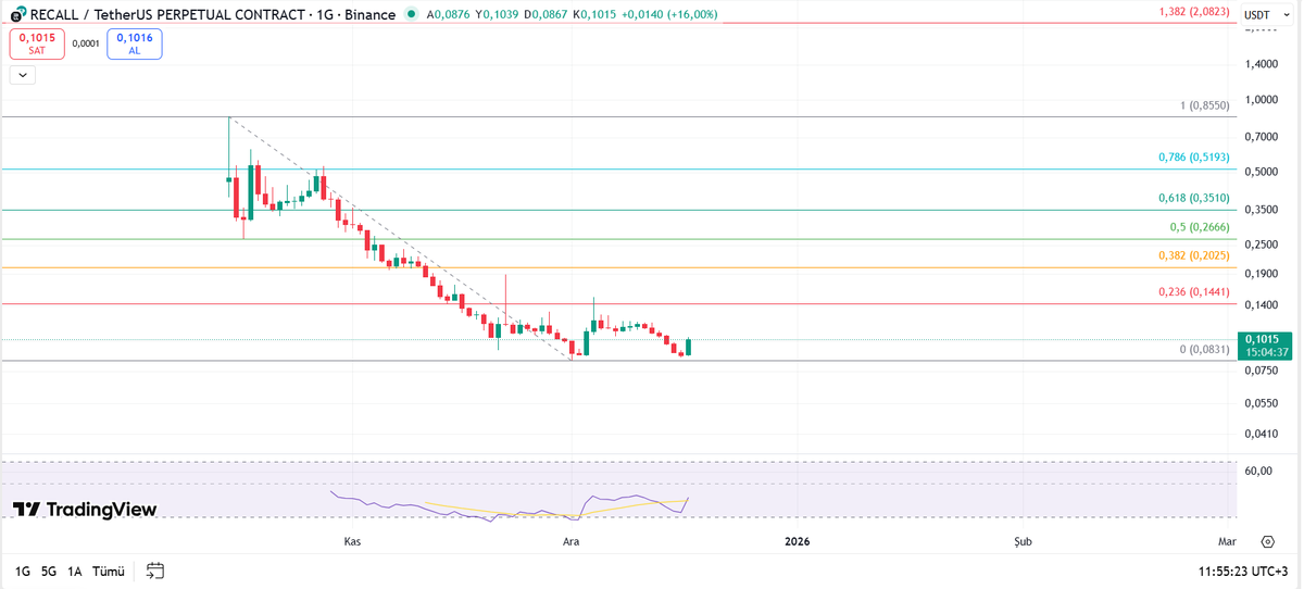 #RECALL #RECALLUSDT 

⏩whalehunterapp.com 

#Binance #BTC #ETH
