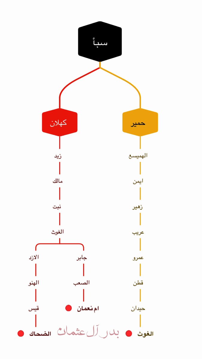 badersh032's tweet image. ذكر النَّسَب الأنْـبَـجْ
فيما بين 
( الهِنو) وبني (العَرَنْجَجْ) 

لقد كانت [ الهِنو ]  - ولا تزال - من أشراف بني الأزد بن الغوث، و ذُرى بني كهلان قاطبة، وقد عُرفوا بالكفاءة في الحسب، وعلوّ المنزلة في النسب، ، ولم يختلف في شرفهم نسّابة، 
فعدّوا نِدًّا لأشراف العرب كافة؛ من…