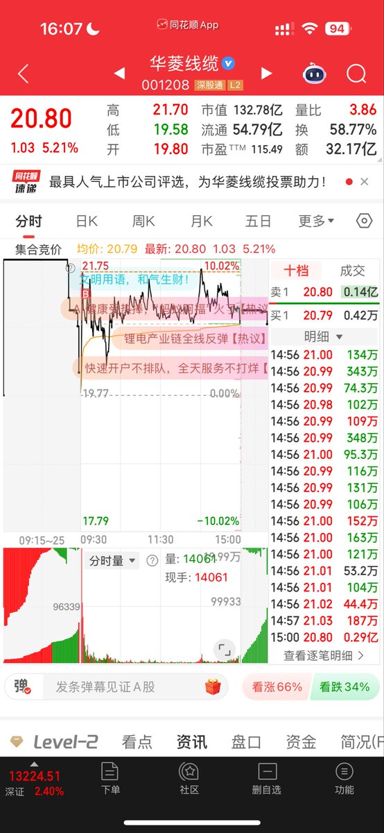 Eric98804399683's tweet photo. 1，平潭续杯，每次续杯首日都是大阴线而且走势都很像，所以今天开盘卖掉就行了，不要报有幻想，调整两天再说吧
2，华菱今天早盘很强势，扫了一笔买在最高点，全天分时承接还行，还有预期
3，打了个海峡这个医药首板，明天套个利就走 https://t.co/IW3QwcMZBf