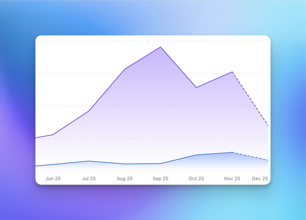 Este está un poco atrasado: los datos que están incompletos (por ejemplo, para el día actual) se visualizarán como línea