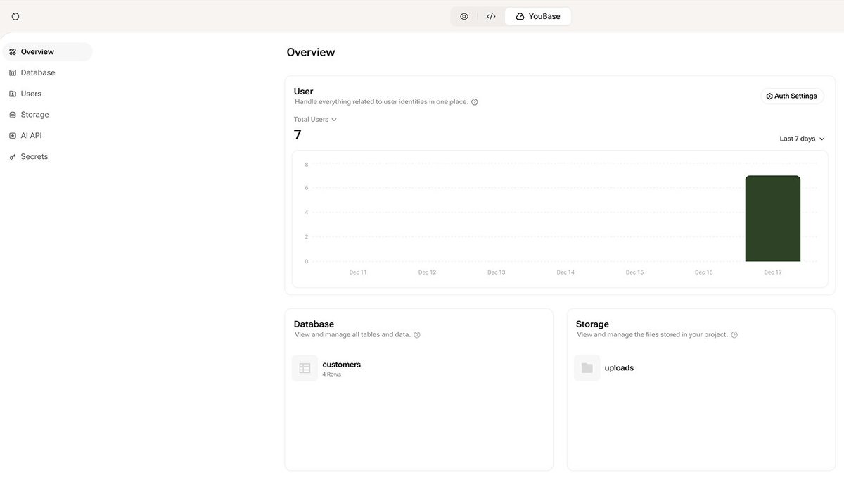 我操,終於有人解決Vibe Coding 中最大的一個問題了!
Youware 自己做了一套專門服務於Vibe Coding的後端服務YouBase。
現在你終於可以用AI 寫一套完整的可以提供給消費者服務的產品了!
我原本以為只是
