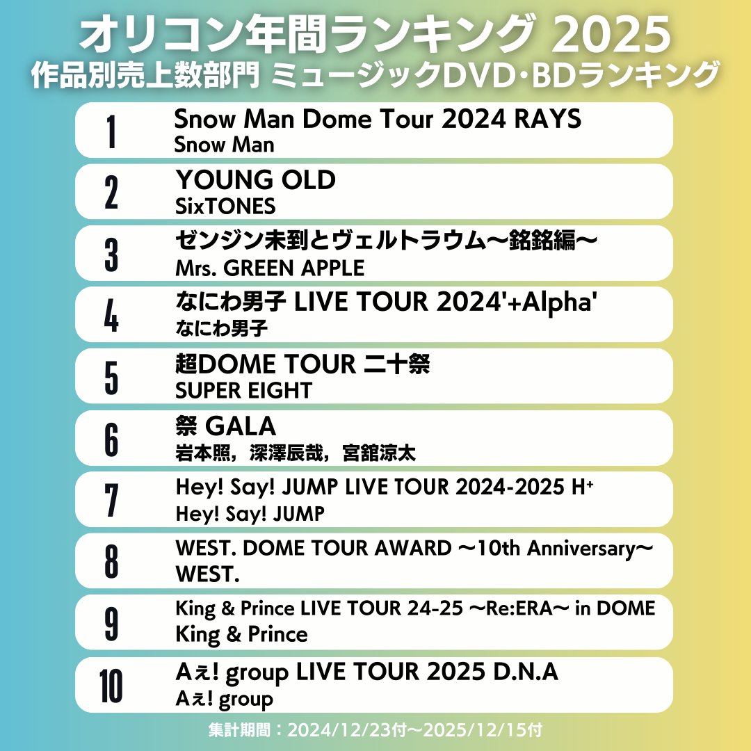 勢いある若手の中で結成23年を迎えるアイドルSUPER EIGHTが堂々5位に