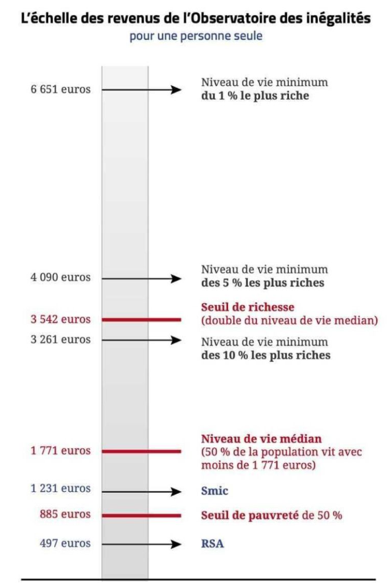En France, selon l'Observatoire des inégalités le seuil de richesse est fixé à 3542€ net par mois pour une personne seule. 
Avec 6651€ on fait partie des 1% les plus riches.
Le niveau médian est à 1771€ , c'est l'objectif que je me donne comme rente passive d'ici à 3 ans ✅