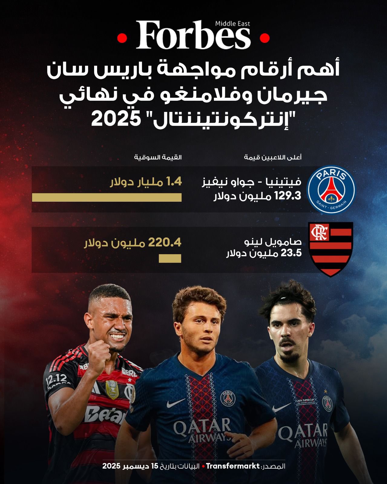 باريس سان جيرمان الفرنسي يواجه فلامنغو البرازيلي في نهائي كأس القارات للأندية FIFA "إنتركونتيننتال" 2025، حيث يسعى بطل أوروبا لتحقيق لقبه الأول، فيما يطمح بطل أميركا الجنوبية إلى إضافة اللقب الثاني إلى سجله، بعدما تُوّج بالبطولة عام 1981 في نسختها السابقة. #فوربس 