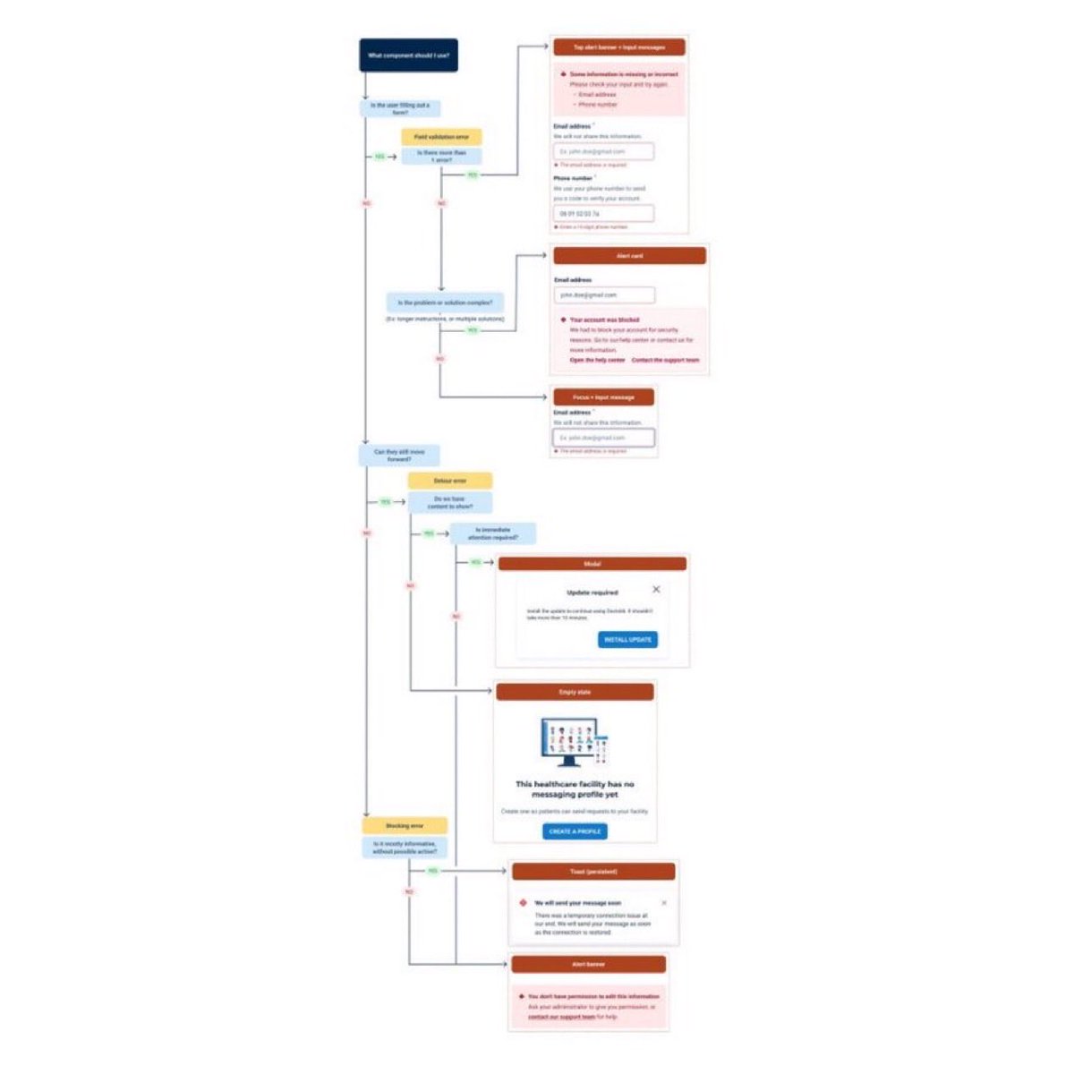 uxlinks's tweet image. Excellent Flow Diagram to Help You Design for Better Errors in Your Next Design Project! 🙌 

FREE Cheatsheet attached! 🔖

Design thoughtful errors to improve user trust in our product.

First, anticipate and prevent errors

Make time for errors in your work process:
- Errors…