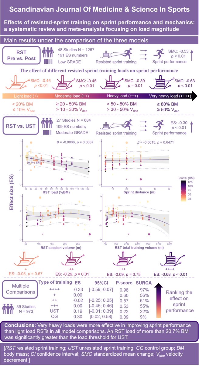 🚨NEW PAPER🚨
Resisted sprint training🏃‍♀️, FINALLY (was about time) a detailed meta addressing LOAD as a key variable: as for 🏋️‍♀️, "resistance training" means nothing without this nuance💡
Great team🤝work by <a href="/Xukai382031/">Xu kai</a> 

From now on, a reference paper✅ 
researchgate.net/publication/39…