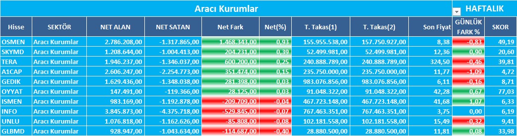 Traderduk's tweet photo. 17.12.2025 Takasta öne çıkan sektörler
#AracıKurumlar
#UNLU #OSMEN #SKYMD #TERA #A1CAP #GEDIK #OYYAT #ISMEN #INFO #GLBMD #ISMEN
#Bist100 #Traderduk https://t.co/YOC7mAaKqK